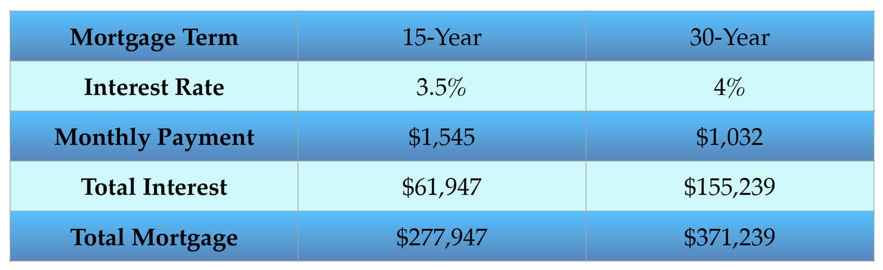 Mortgage table for 15-year and 30-year mortgages