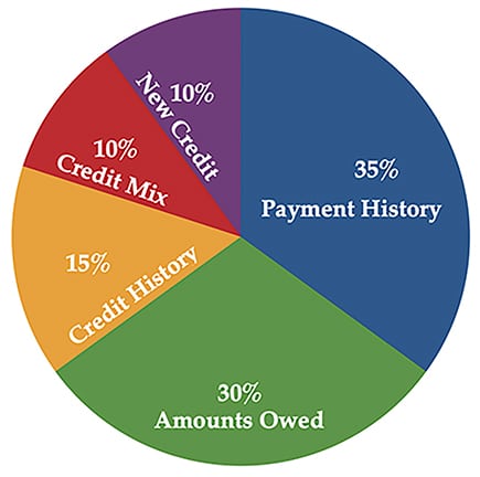 Pie chart showing what determines your credit score